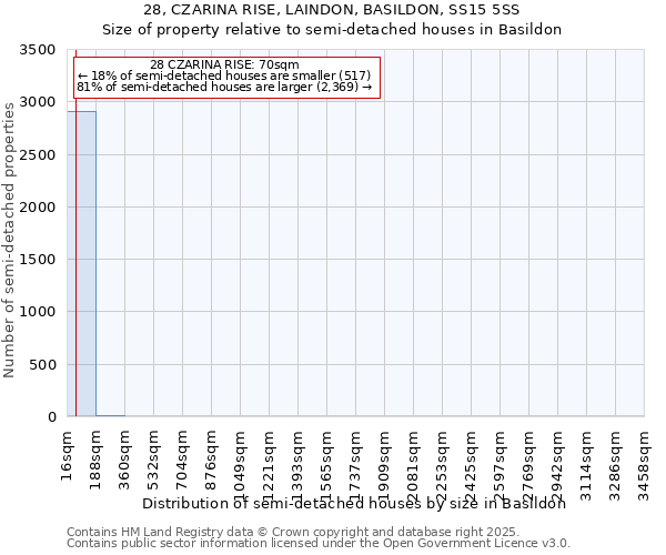 28, CZARINA RISE, LAINDON, BASILDON, SS15 5SS: Size of property relative to semi-detached houses houses in Basildon