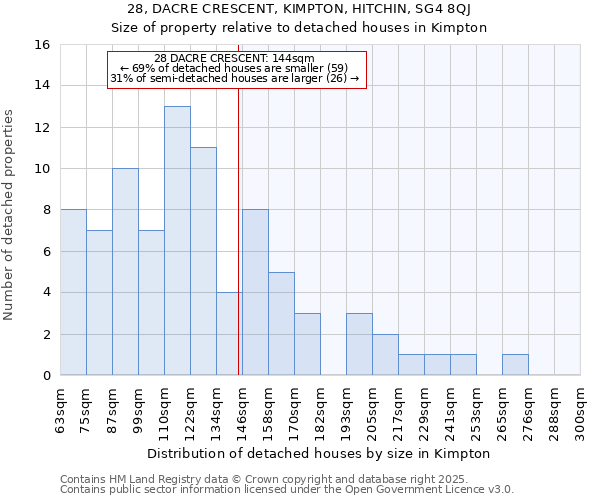 28, DACRE CRESCENT, KIMPTON, HITCHIN, SG4 8QJ: Size of property relative to detached houses houses in Kimpton