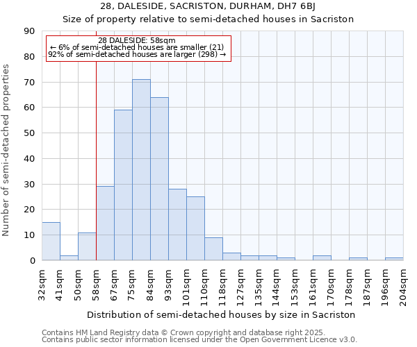 28, DALESIDE, SACRISTON, DURHAM, DH7 6BJ: Size of property relative to semi-detached houses houses in Sacriston