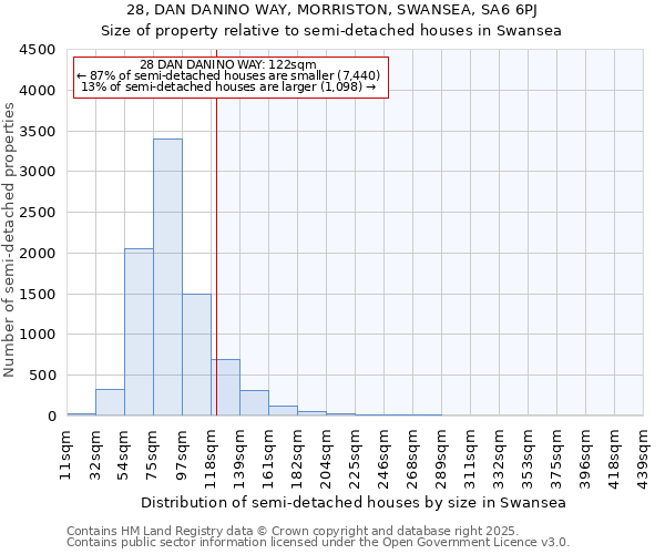 28, DAN DANINO WAY, MORRISTON, SWANSEA, SA6 6PJ: Size of property relative to semi-detached houses houses in Swansea