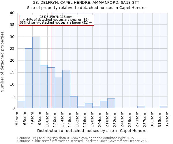 28, DELFRYN, CAPEL HENDRE, AMMANFORD, SA18 3TT: Size of property relative to detached houses houses in Capel Hendre
