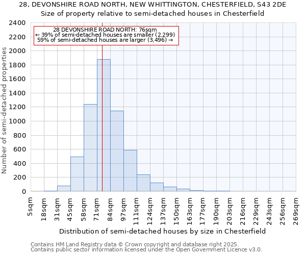 28, DEVONSHIRE ROAD NORTH, NEW WHITTINGTON, CHESTERFIELD, S43 2DE: Size of property relative to semi-detached houses houses in Chesterfield