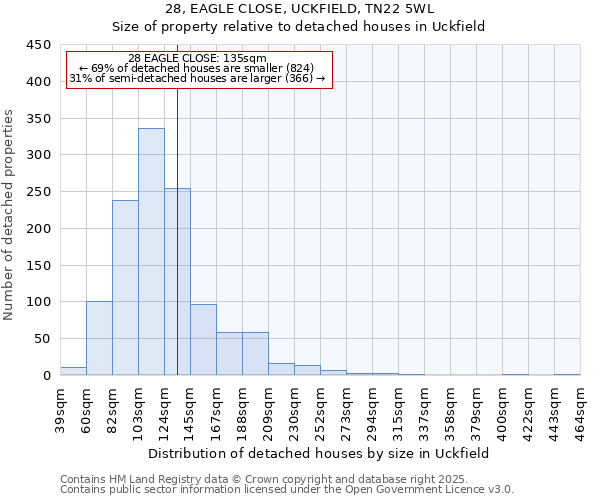 28, EAGLE CLOSE, UCKFIELD, TN22 5WL: Size of property relative to detached houses houses in Uckfield