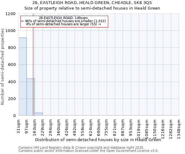 28, EASTLEIGH ROAD, HEALD GREEN, CHEADLE, SK8 3QS: Size of property relative to semi-detached houses houses in Heald Green