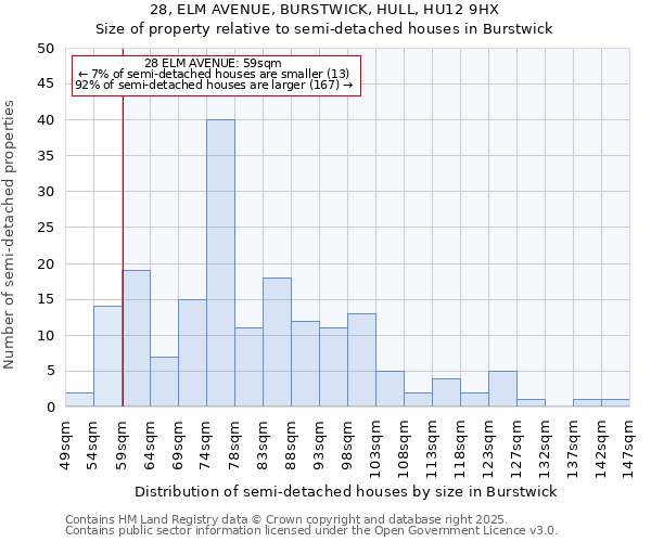 28, ELM AVENUE, BURSTWICK, HULL, HU12 9HX: Size of property relative to semi-detached houses houses in Burstwick