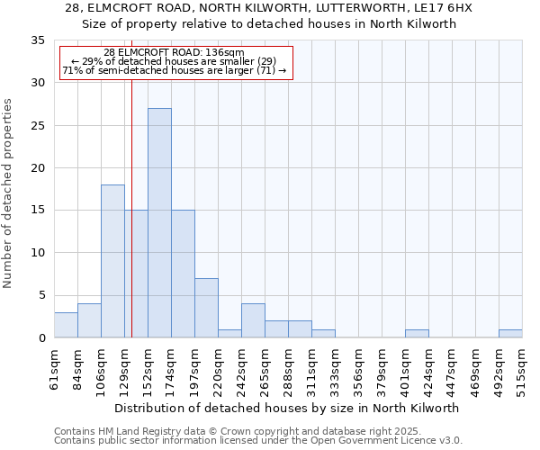 28, ELMCROFT ROAD, NORTH KILWORTH, LUTTERWORTH, LE17 6HX: Size of property relative to detached houses houses in North Kilworth