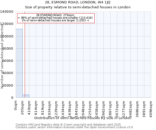 28, ESMOND ROAD, LONDON, W4 1JQ: Size of property relative to semi-detached houses houses in London