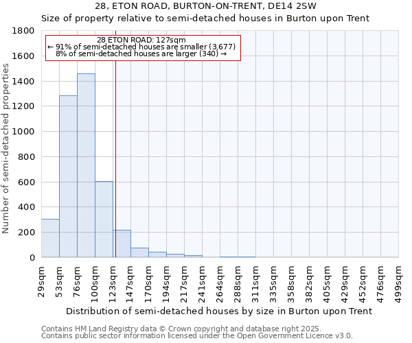28, ETON ROAD, BURTON-ON-TRENT, DE14 2SW: Size of property relative to semi-detached houses houses in Burton upon Trent