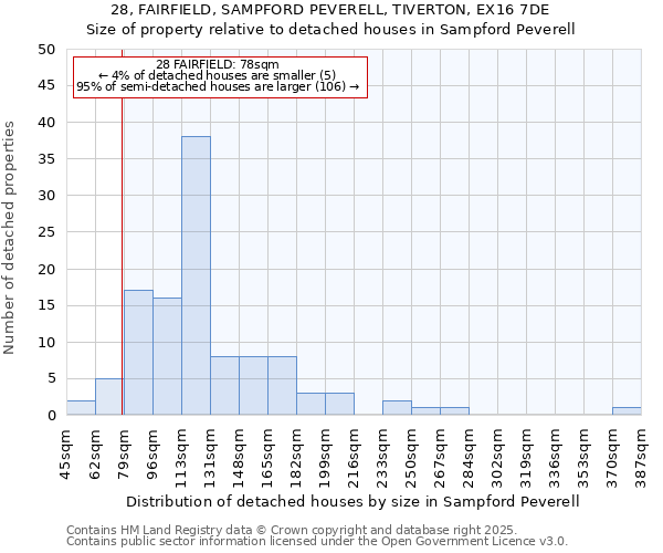 28, FAIRFIELD, SAMPFORD PEVERELL, TIVERTON, EX16 7DE: Size of property relative to detached houses houses in Sampford Peverell