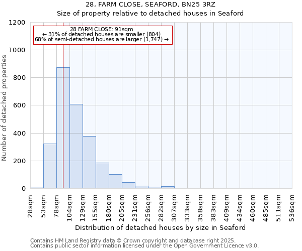 28, FARM CLOSE, SEAFORD, BN25 3RZ: Size of property relative to detached houses houses in Seaford