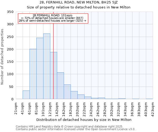 28, FERNHILL ROAD, NEW MILTON, BH25 5JZ: Size of property relative to detached houses houses in New Milton