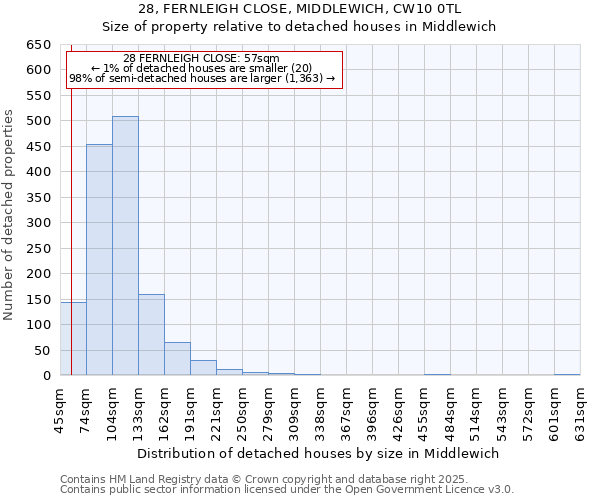 28, FERNLEIGH CLOSE, MIDDLEWICH, CW10 0TL: Size of property relative to detached houses houses in Middlewich