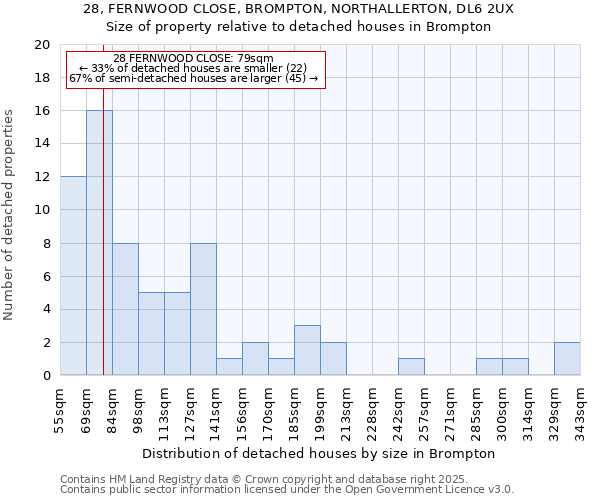 28, FERNWOOD CLOSE, BROMPTON, NORTHALLERTON, DL6 2UX: Size of property relative to detached houses houses in Brompton