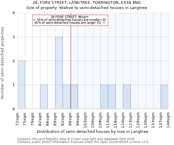 28, FORE STREET, LANGTREE, TORRINGTON, EX38 8NG: Size of property relative to semi-detached houses houses in Langtree