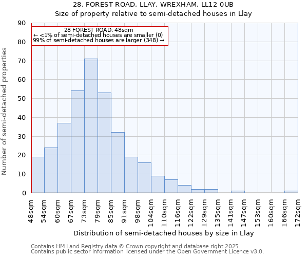28, FOREST ROAD, LLAY, WREXHAM, LL12 0UB: Size of property relative to semi-detached houses houses in Llay
