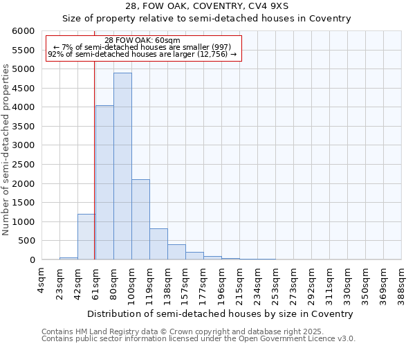 28, FOW OAK, COVENTRY, CV4 9XS: Size of property relative to semi-detached houses houses in Coventry
