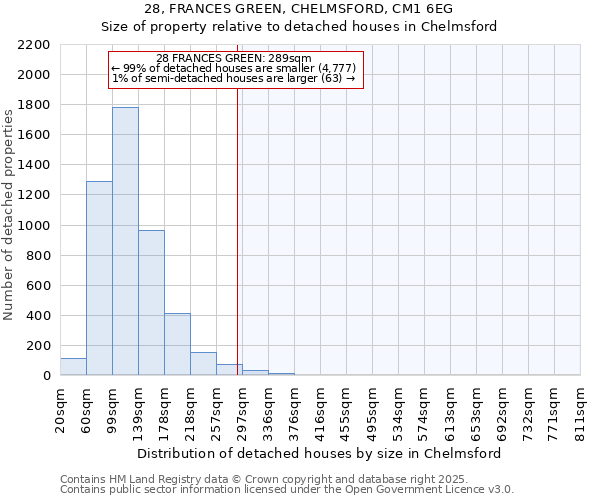 28, FRANCES GREEN, CHELMSFORD, CM1 6EG: Size of property relative to detached houses houses in Chelmsford
