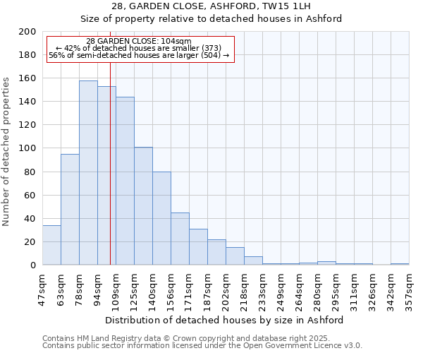 28, GARDEN CLOSE, ASHFORD, TW15 1LH: Size of property relative to detached houses houses in Ashford