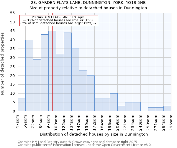28, GARDEN FLATS LANE, DUNNINGTON, YORK, YO19 5NB: Size of property relative to detached houses houses in Dunnington