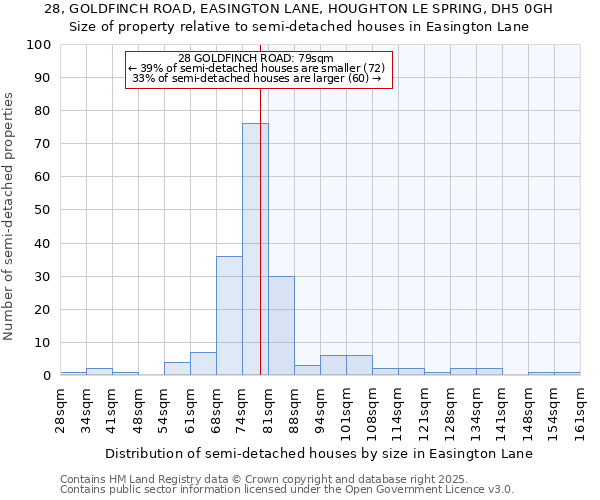 28, GOLDFINCH ROAD, EASINGTON LANE, HOUGHTON LE SPRING, DH5 0GH: Size of property relative to semi-detached houses houses in Easington Lane