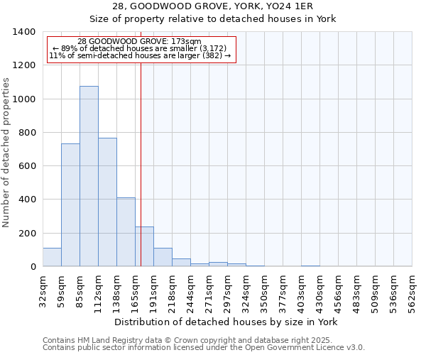 28, GOODWOOD GROVE, YORK, YO24 1ER: Size of property relative to detached houses houses in York