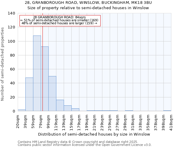 28, GRANBOROUGH ROAD, WINSLOW, BUCKINGHAM, MK18 3BU: Size of property relative to semi-detached houses houses in Winslow