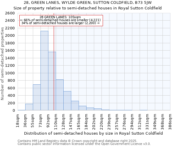 28, GREEN LANES, WYLDE GREEN, SUTTON COLDFIELD, B73 5JW: Size of property relative to semi-detached houses houses in Royal Sutton Coldfield