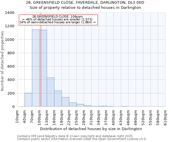 28, GREENSFIELD CLOSE, FAVERDALE, DARLINGTON, DL3 0ED: Size of property relative to detached houses houses in Darlington