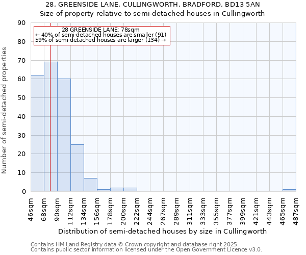 28, GREENSIDE LANE, CULLINGWORTH, BRADFORD, BD13 5AN: Size of property relative to semi-detached houses houses in Cullingworth