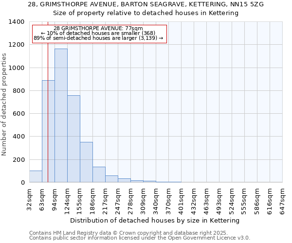 28, GRIMSTHORPE AVENUE, BARTON SEAGRAVE, KETTERING, NN15 5ZG: Size of property relative to detached houses houses in Kettering