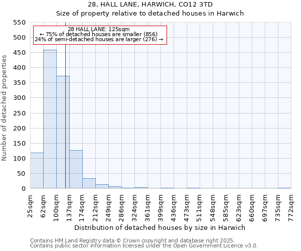 28, HALL LANE, HARWICH, CO12 3TD: Size of property relative to detached houses houses in Harwich