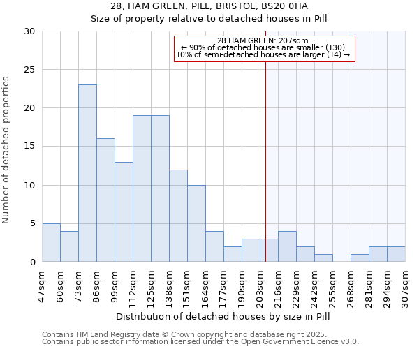 28, HAM GREEN, PILL, BRISTOL, BS20 0HA: Size of property relative to detached houses houses in Pill