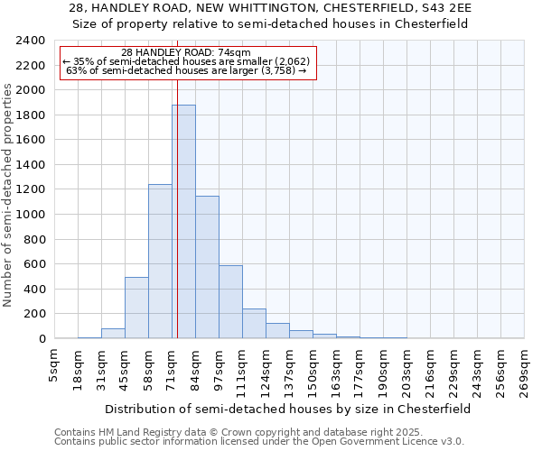 28, HANDLEY ROAD, NEW WHITTINGTON, CHESTERFIELD, S43 2EE: Size of property relative to semi-detached houses houses in Chesterfield