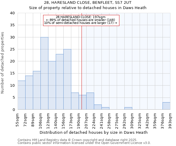28, HARESLAND CLOSE, BENFLEET, SS7 2UT: Size of property relative to detached houses houses in Daws Heath