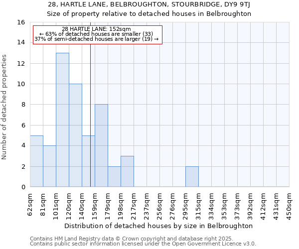 28, HARTLE LANE, BELBROUGHTON, STOURBRIDGE, DY9 9TJ: Size of property relative to detached houses houses in Belbroughton