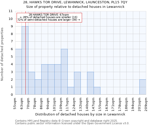 28, HAWKS TOR DRIVE, LEWANNICK, LAUNCESTON, PL15 7QY: Size of property relative to detached houses houses in Lewannick