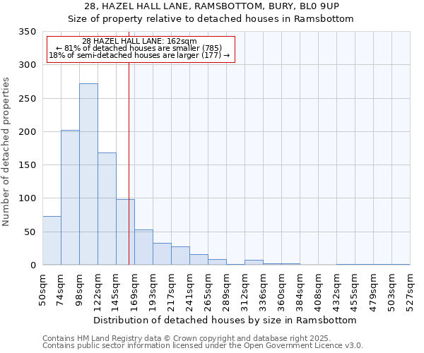 28, HAZEL HALL LANE, RAMSBOTTOM, BURY, BL0 9UP: Size of property relative to detached houses houses in Ramsbottom