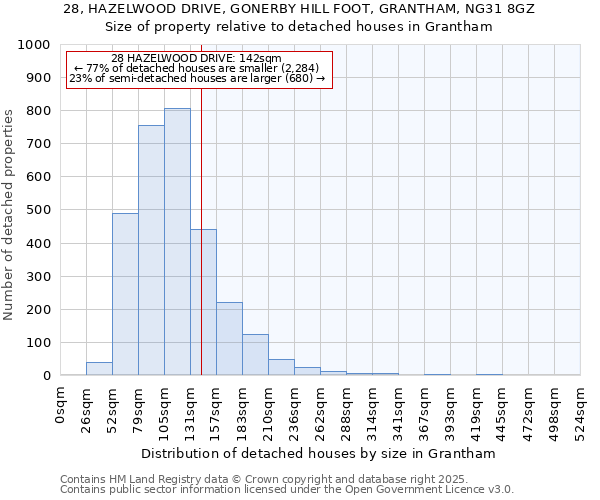 28, HAZELWOOD DRIVE, GONERBY HILL FOOT, GRANTHAM, NG31 8GZ: Size of property relative to detached houses houses in Grantham