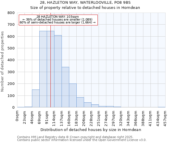 28, HAZLETON WAY, WATERLOOVILLE, PO8 9BS: Size of property relative to detached houses houses in Horndean