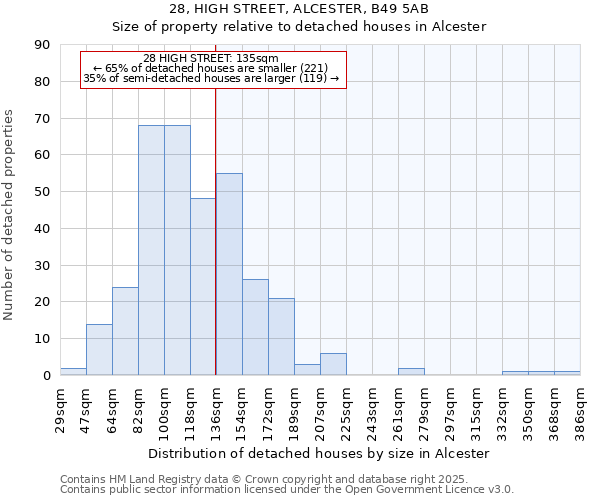 28, HIGH STREET, ALCESTER, B49 5AB: Size of property relative to detached houses houses in Alcester