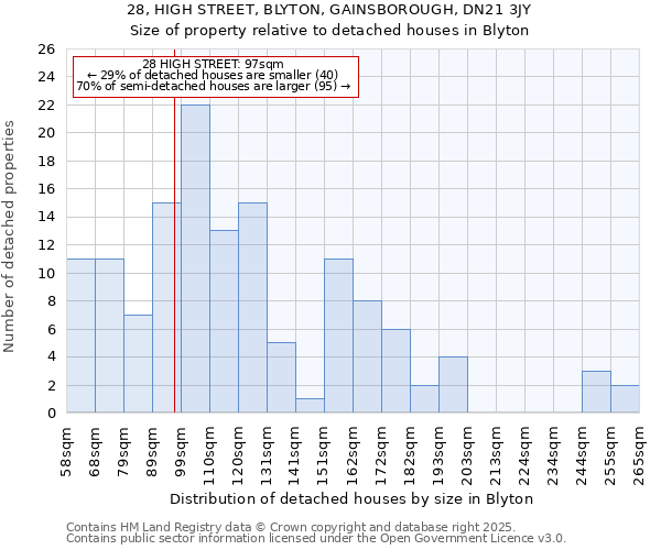 28, HIGH STREET, BLYTON, GAINSBOROUGH, DN21 3JY: Size of property relative to detached houses houses in Blyton