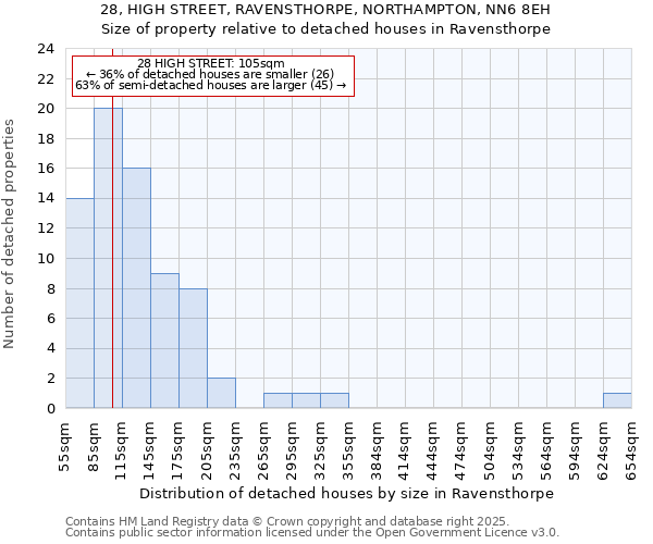 28, HIGH STREET, RAVENSTHORPE, NORTHAMPTON, NN6 8EH: Size of property relative to detached houses houses in Ravensthorpe