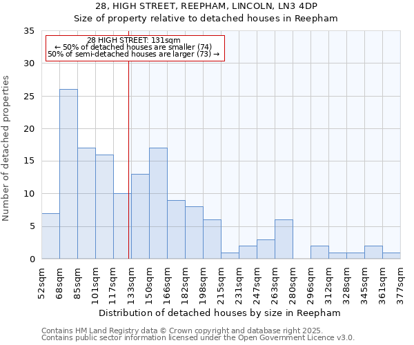 28, HIGH STREET, REEPHAM, LINCOLN, LN3 4DP: Size of property relative to detached houses houses in Reepham