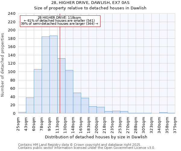 28, HIGHER DRIVE, DAWLISH, EX7 0AS: Size of property relative to detached houses houses in Dawlish