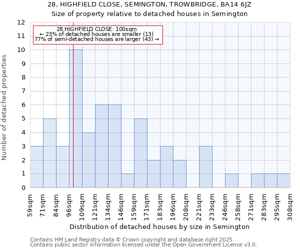 28, HIGHFIELD CLOSE, SEMINGTON, TROWBRIDGE, BA14 6JZ: Size of property relative to detached houses houses in Semington