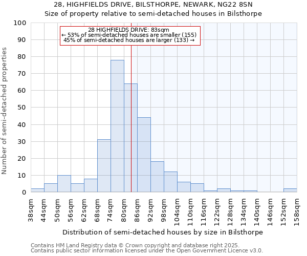 28, HIGHFIELDS DRIVE, BILSTHORPE, NEWARK, NG22 8SN: Size of property relative to semi-detached houses houses in Bilsthorpe
