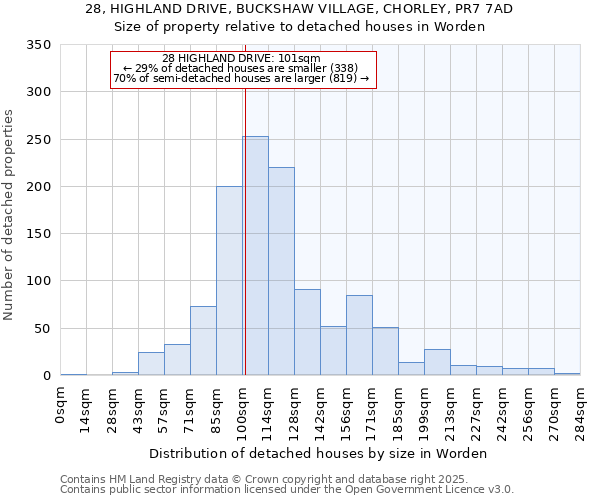 28, HIGHLAND DRIVE, BUCKSHAW VILLAGE, CHORLEY, PR7 7AD: Size of property relative to detached houses houses in Worden
