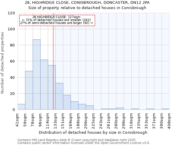 28, HIGHRIDGE CLOSE, CONISBROUGH, DONCASTER, DN12 2PA: Size of property relative to detached houses houses in Conisbrough