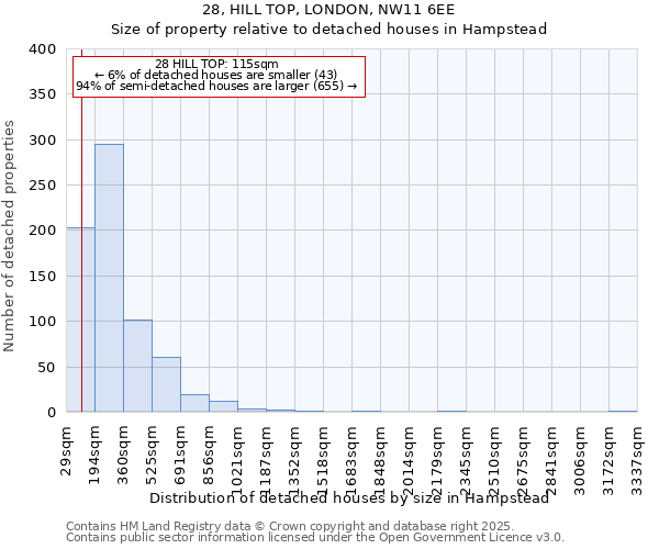 28, HILL TOP, LONDON, NW11 6EE: Size of property relative to detached houses houses in Hampstead