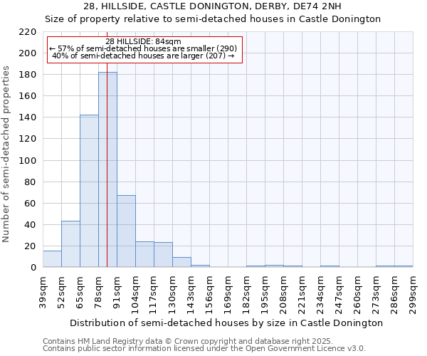 28, HILLSIDE, CASTLE DONINGTON, DERBY, DE74 2NH: Size of property relative to semi-detached houses houses in Castle Donington